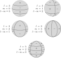 Image 24Schematic representation of spherical harmonics on a sphere and their nodal lines. Pℓ m is equal to 0 along m great circles passing through the poles, and along ℓ-m circles of equal latitude. The function changes sign each ℓtime it crosses one of these lines. (from Earth's magnetic field)