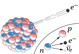 <span class="mw-page-title-main">Fermi's interaction</span> Mechanism of beta decay proposed in 1933