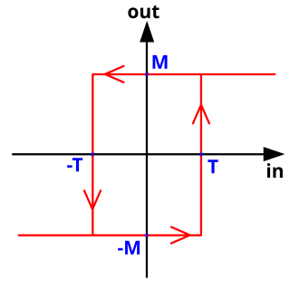 <span class="mw-page-title-main">Schmitt trigger</span> Electronic comparator circuit with hysteresis