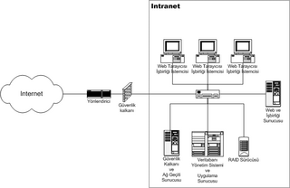 <span class="mw-page-title-main">Intranet</span> Network of private resources in an organization