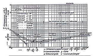 <span class="mw-page-title-main">Shields formula</span> Parameter (and formula) to describe stability of grains in flowing water