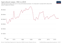 Agricultural output Pakistan.svg