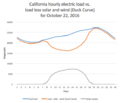 Duck curve of power production over the day