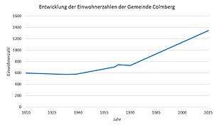 Einwohnerentwicklung von Colmberg ohne Gemeindeteile (1910–2015)