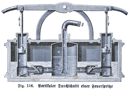 Pompe à bras de pompier, une pompe aspirante refoulante. Deux pistons coulissent alternativement dans des cylindres, d'une part aspirent l'eau du bassin et d'autre part la refoulent dans la cloche de pression et ensuite la lance d'arrosage. Un double système de clapet oblige l'eau à n'aller que dans le sens de la sortie.