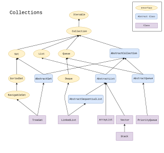 <span class="mw-page-title-main">Java collections framework</span> Collections in Java