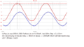 Netzspannung und Leerlaufstrom von Luftspule. Der Stromverlauf ist sinusförmig, wegen dem relativ zum Induktiven Widerstand hohen ohmschen Widerstand ist die Nacheilung des Stromes gering.