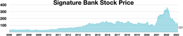 A chart of Signature Bank's stock price from 2006 to 2023. The stock first breaks $100 a share in 2013, remaining under that number until March 2020. Stock surges from $75 to $375 a share from late 2020 to early 2022, but it swiftly begins to decline in value from then until March 2023, when trading was halted after another steep decline.