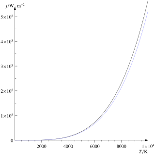 <span class="mw-page-title-main">Stefan–Boltzmann law</span> Physical law on the emissive power of black body