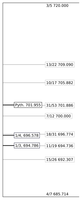 <span class="mw-page-title-main">Pythagorean tuning</span> Method of tuning a musical instrument