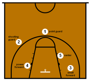 <span class="mw-page-title-main">Basketball positions</span> Positions played in basketball