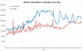 Births and deaths over time in Sweden