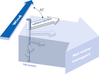 <span class="mw-page-title-main">Ekman spiral</span> Velocity profile of wind driven current with depth