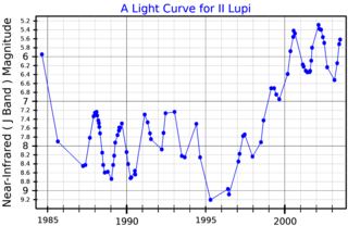 <span class="mw-page-title-main">II Lupi</span> Star in the constellation Lupus