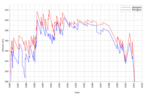 The graph has a vaguely sawtoothed shape, with a steep climb in 1986 followed by a gentler climb from 1987 to 1989. The graph then remains relatively steady until 1998, when it begins a gradual drop, before commencing a steep plunge during 2000 and early 2001.