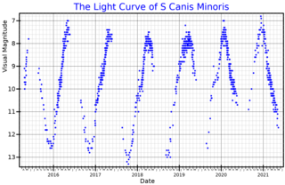 <span class="mw-page-title-main">S Canis Minoris</span> Variable star in the constellation Canis Minor