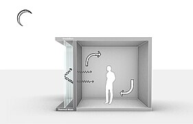 Mit einer von der Masse der Wand und der Wärmekapazität des Materials abhängenden Zeitverzögerung (Phasenverschiebung) wird die Wärme an die Innenräume abgegeben.