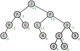 Fig. 1: AVL tree with balance factors (green) AVL-tree-wBalance K.svg