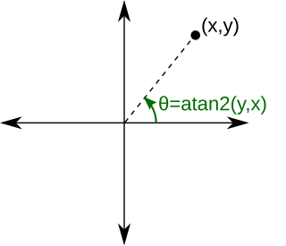 atan2 Arctangent function with two arguments