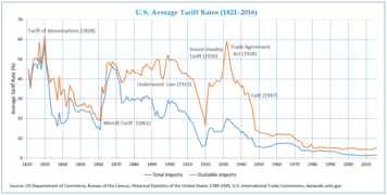 Average tariff rates in USA (1821–2016)