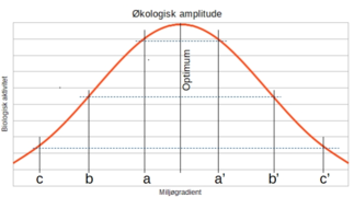 Diagram over mulig leveområde for en tenkt organisme