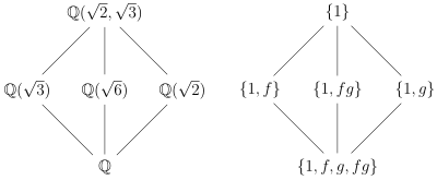 Gráfico de subgrupos y subcampos mostrando sus correspondientes grupos de Galois.