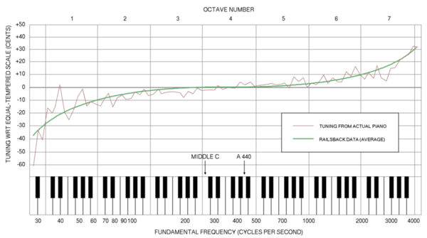 The Railsback curve shows how a piano tuned to compensate for inharmonicity deviates from theoretically correct equal-tempered tuning. Railsback2.png