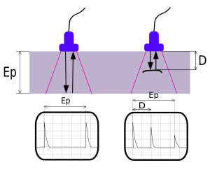 <span class="mw-page-title-main">Ultrasonic testing</span> Non-destructive material testing using ultrasonic waves