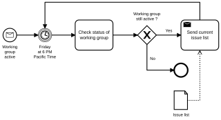 <span class="mw-page-title-main">Business process modeling</span> Activity of representing processes of an enterprise