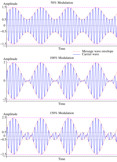 Graphs illustrating how signal intelligibility increases with modulation index, but only up to 100% using standard AM.