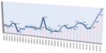 مشاهدات ويكيبيديا الأرمينية 2008-2010