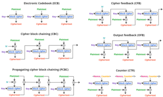 <span class="mw-page-title-main">Block cipher mode of operation</span> Cryptography algorithm