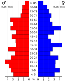 2022 US Census population pyramid for Crawford County from ACS 5-year estimates CrawfordCountyIA2022PopPyr.png