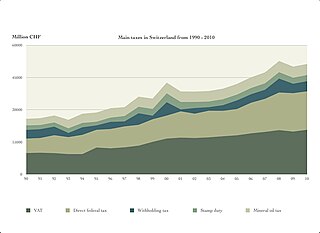 <span class="mw-page-title-main">Federal budget of Switzerland</span> Budget of the Swiss federal government