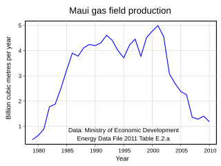 <span class="mw-page-title-main">Maui gas field</span> Largest gas, natural gas condensate and oil field in New Zealand