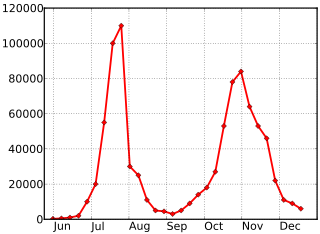 <span class="mw-page-title-main">2009 swine flu pandemic in the United Kingdom</span>