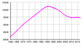 Население на Беларус в периода след 1960 г.