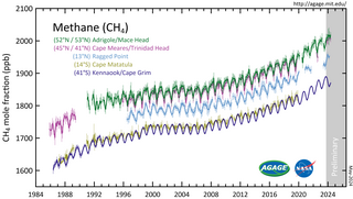 <span class="mw-page-title-main">Atmospheric methane</span> Methane in Earths atmosphere