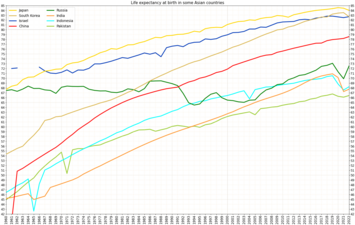 Development of life expectancy in India in comparison to other big countries of Asia[17]