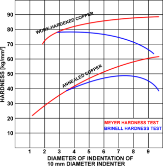 <span class="mw-page-title-main">Meyer hardness test</span>