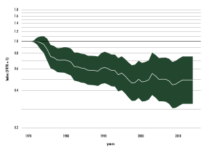 Overall decline in a forest-specialist index for 268 forest vertebrate species (455 populations), 1970-2014, from the Food and Agriculture Organization publication The State of the World's Forests 2020. Forests, biodiversity and people - In brief Overall decline in a forest-specialist index for 268 forest vertebrate species (455 populations), 1970-2014.svg