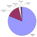 Udział projektów w całkowitej liczbie artykułów po polsku (lipiec 2007)