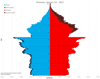 <span class="mw-page-title-main">Demographics of Romania</span>