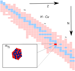 Titanium-48 op de isotopenkaart