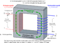Schema des Transformators mit Wickelsinn und Spannungs- und Strompfeilen, wie sie in Wirklichkeit gemessen werden. Der Wirk oder Last-Strom der sekundärseitig herausfließt muss primärseitig hineinfliessen.