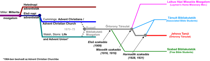 Az adventizmus majd a Bibliakutatók (Őrtorony Társulat) szakadásai