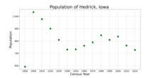 The population of Hedrick, Iowa from US census data HedrickIowaPopPlot.png