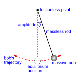 <span class="mw-page-title-main">Pendulum</span> Mechanism for regulating the speed of clocks