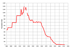 Annual UK coal mining employment, 1880-2012. By 1990 employment fell by over 100,000. UK Coal Mining Jobs.png