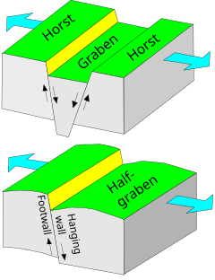 Rift extension. Top: Full graben between two faults, each sloping towards center of rift. Bottom: half graben, more common Graben and half-graben.svg